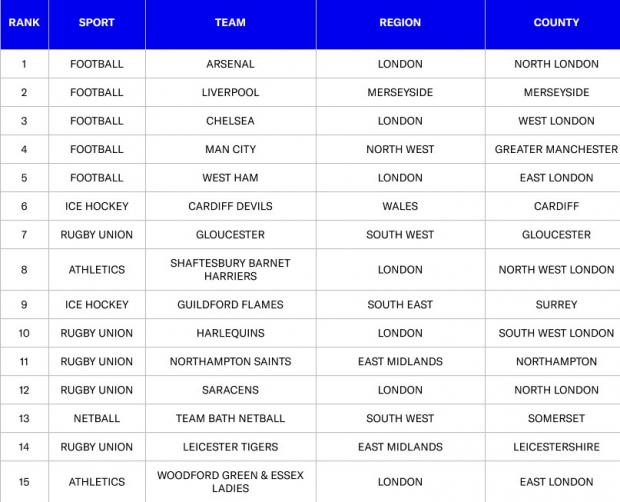 Messenger Newspapers: Top 15 sports in the UK. Credit: Sports Direct