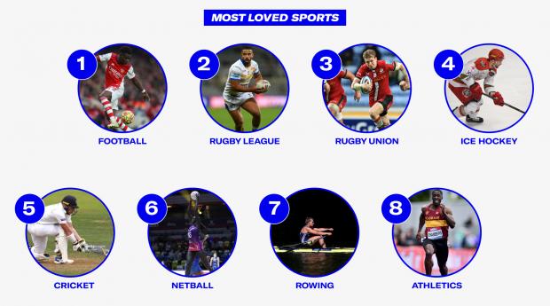 Messenger Newspapers: Most Loved Sports. Credit: Sports Direct