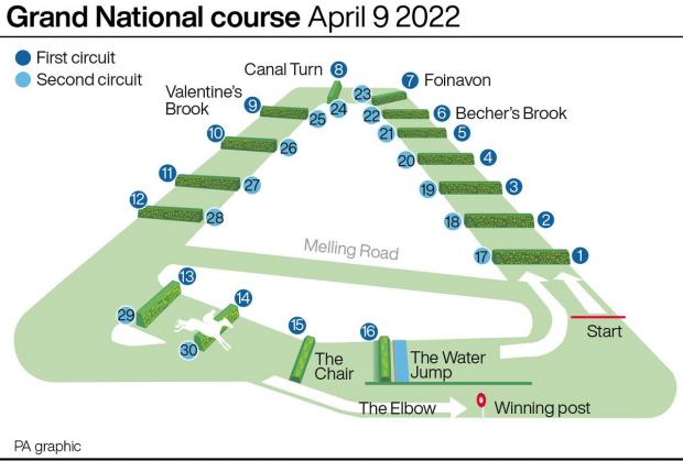 Messenger Newspapers: Grand National course: More than four miles and a total of 30 fences over two laps. Picture: PA